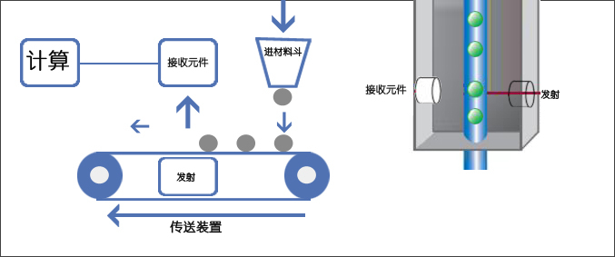 自动计数装置/光电计数装置开关元件（參考型號）-自动化